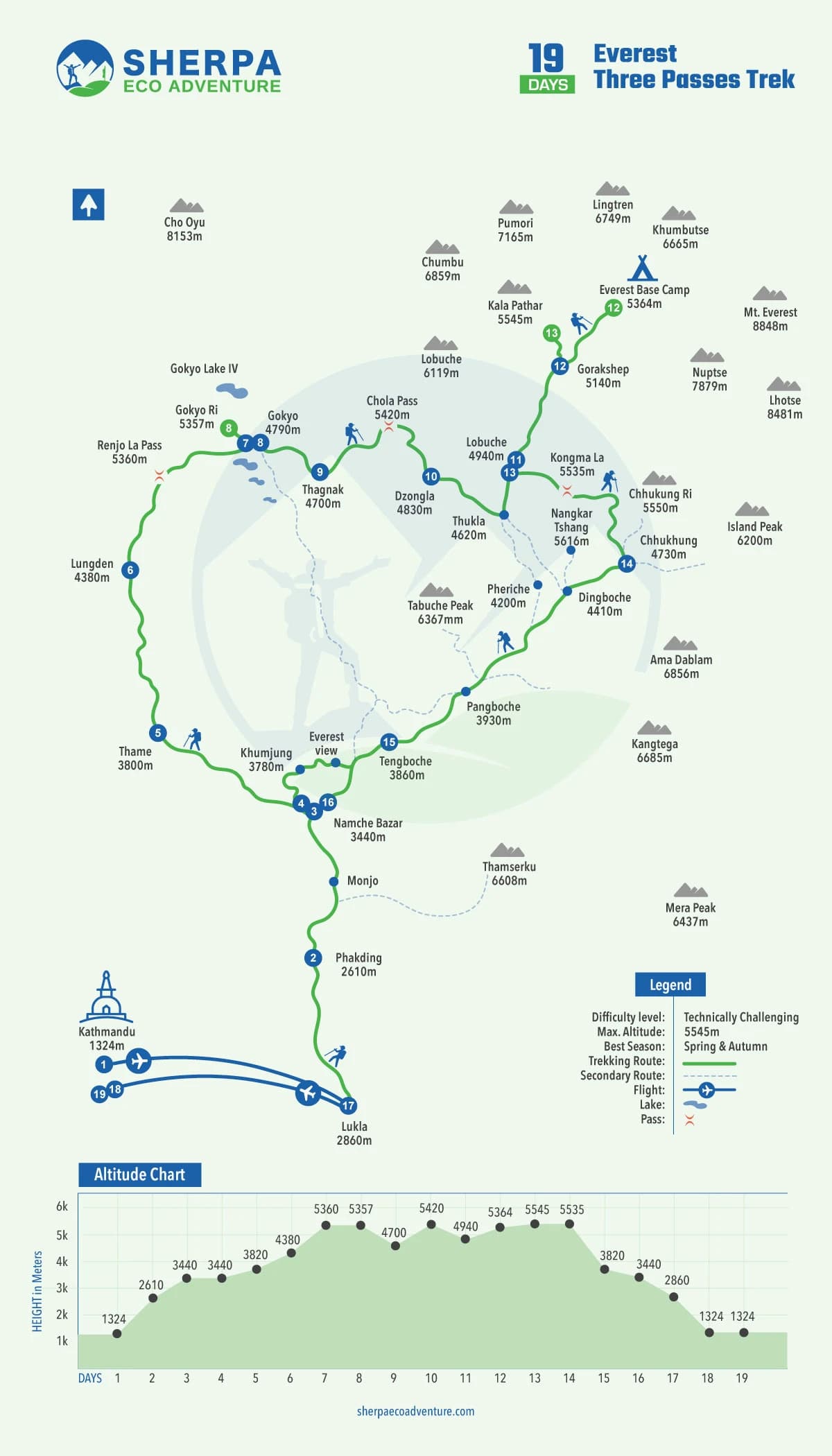 Everest Three Passes Trek map
