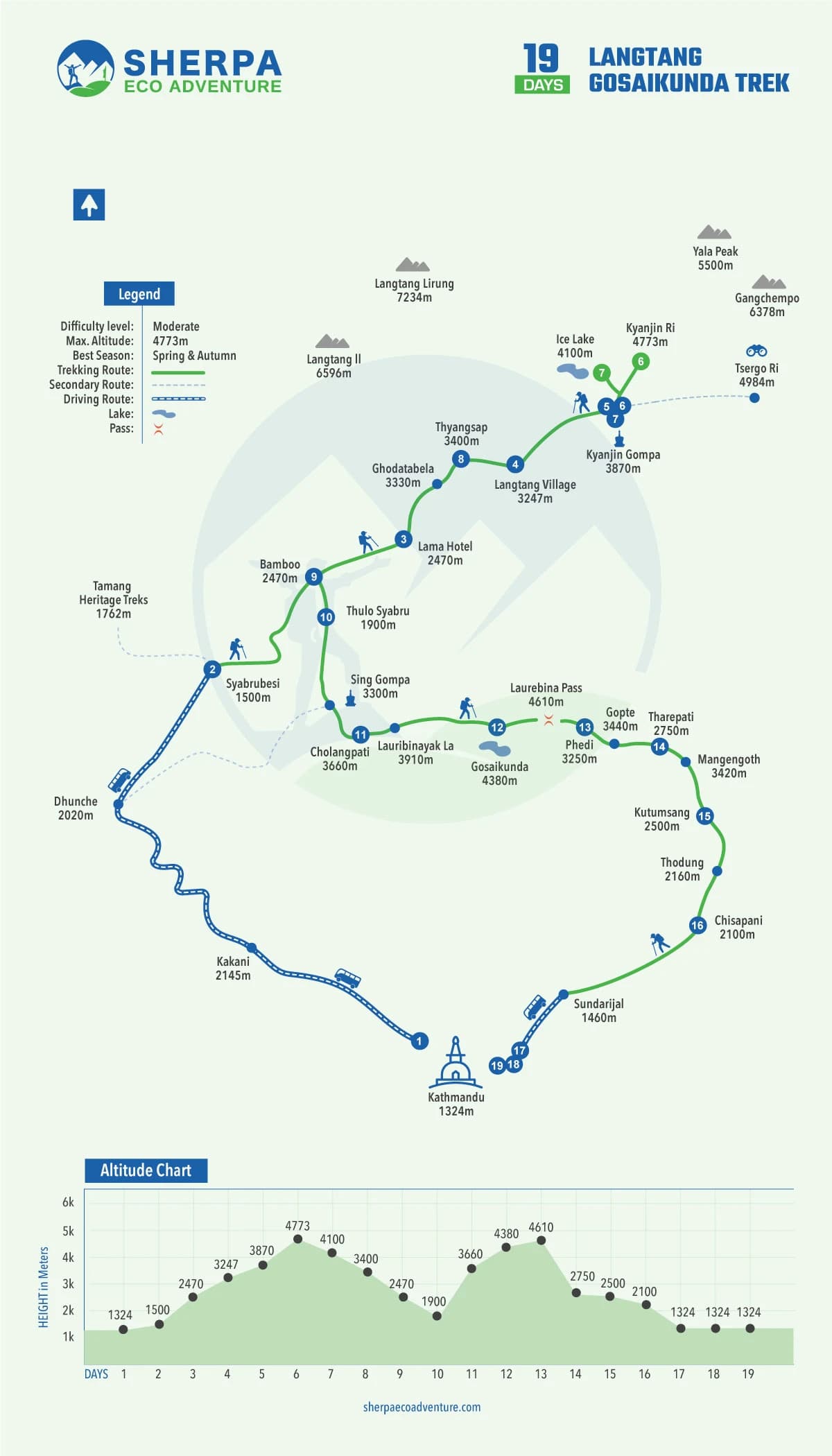 Langtang Gosaikunda Trek map