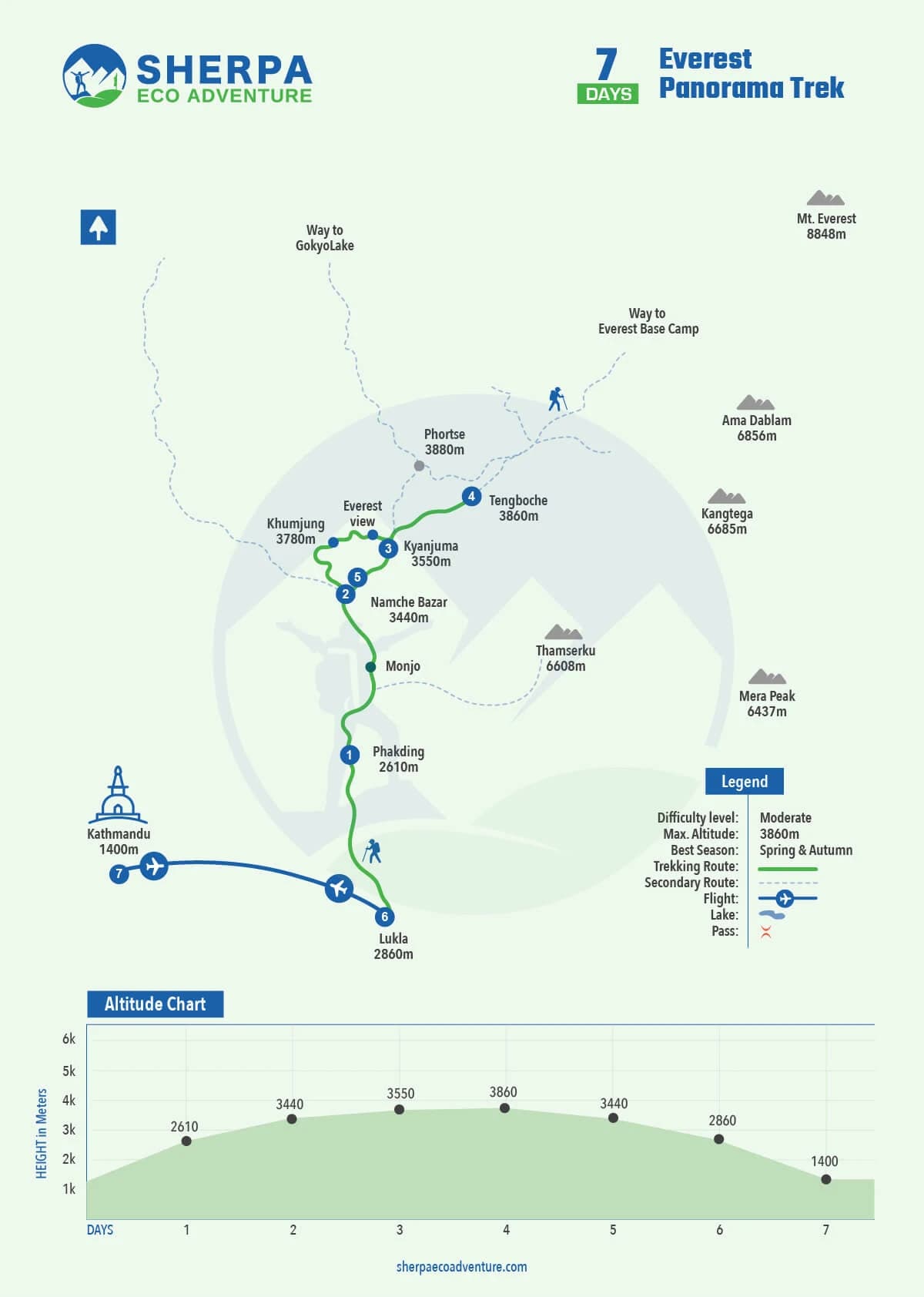Everest Panorama Trek map