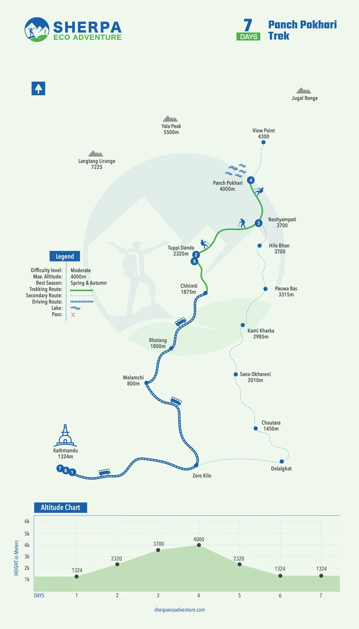 Panch Pokhari Trek map