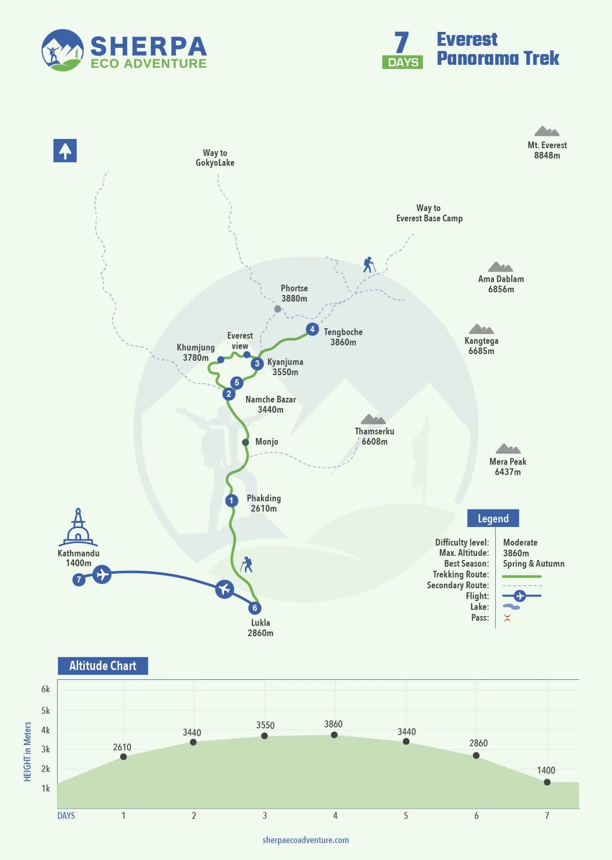Everest Panorama Trek map
