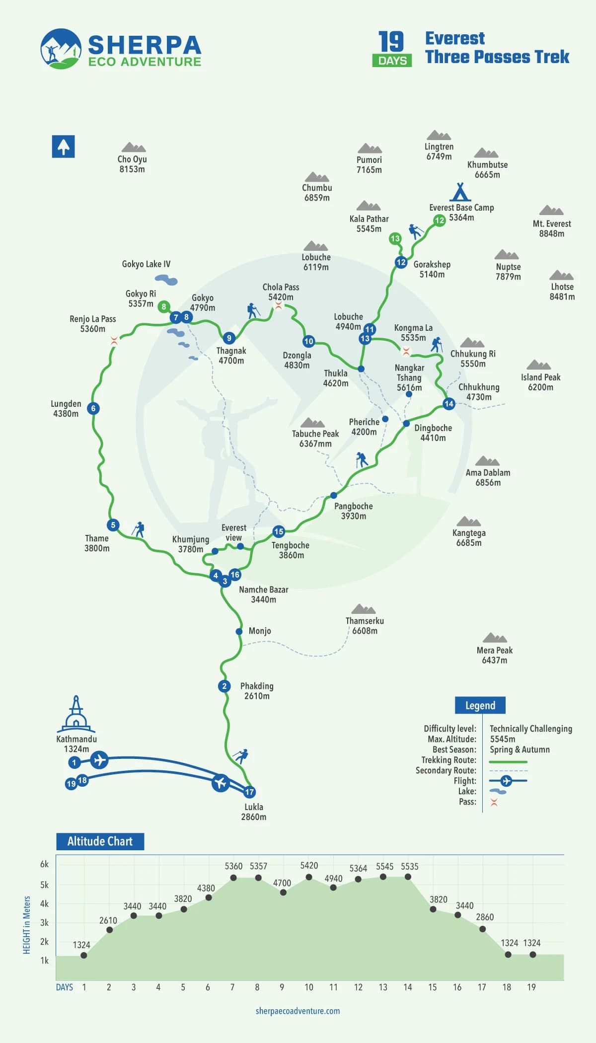 Everest Three Passes Trek map