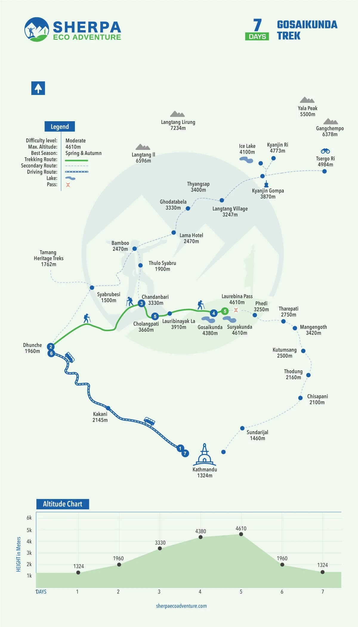 Gosaikunda Trek map